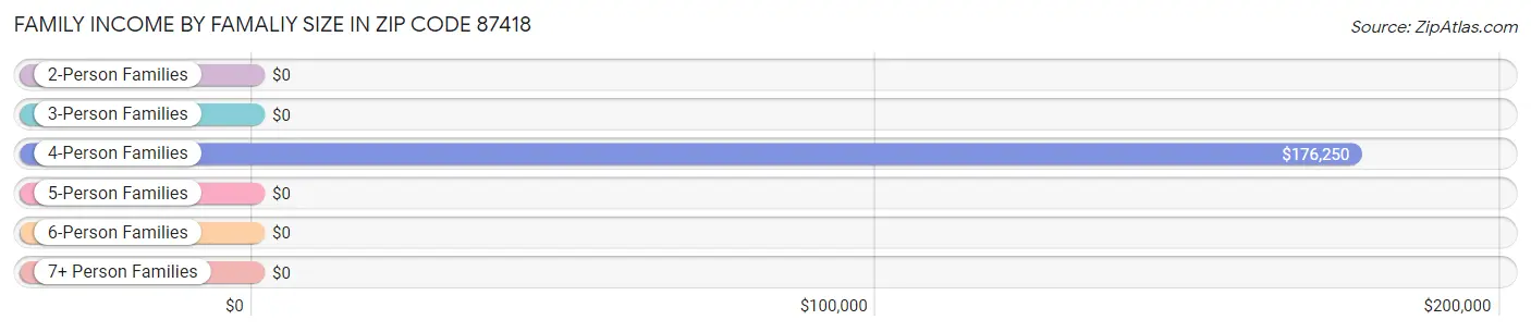 Family Income by Famaliy Size in Zip Code 87418