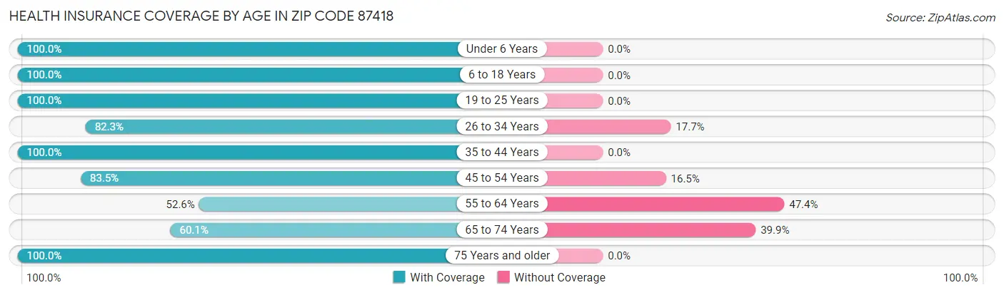 Health Insurance Coverage by Age in Zip Code 87418