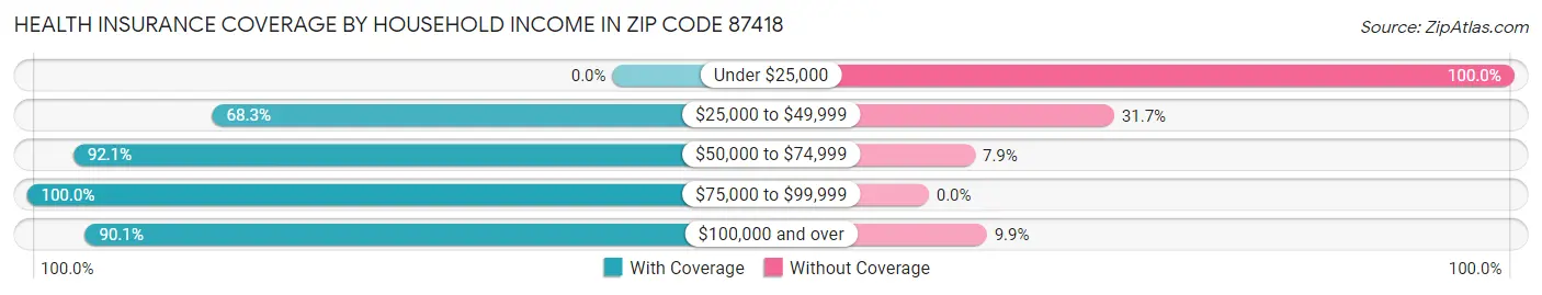 Health Insurance Coverage by Household Income in Zip Code 87418