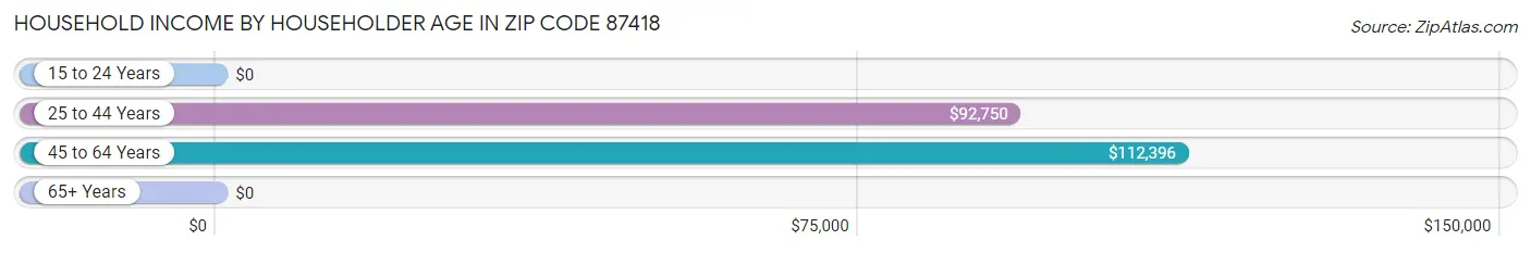 Household Income by Householder Age in Zip Code 87418