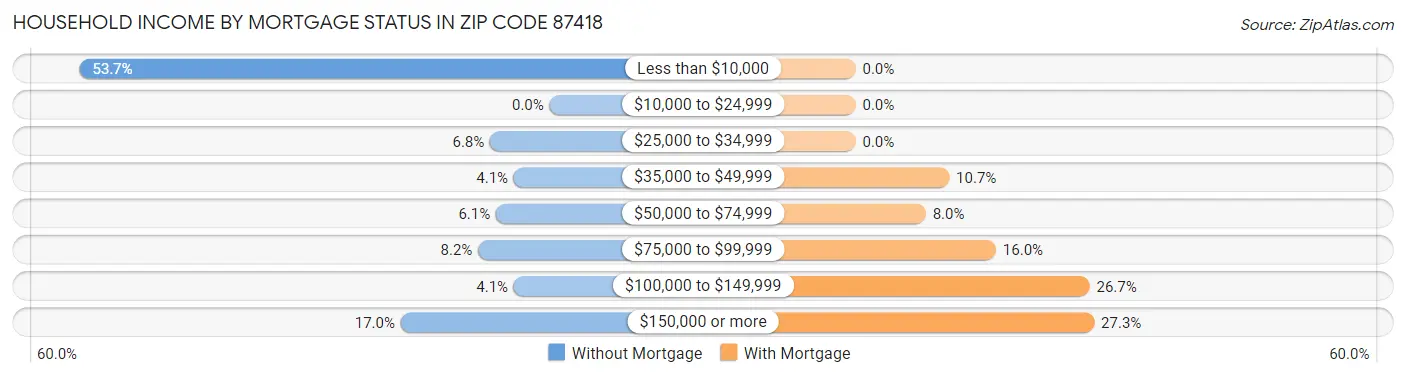 Household Income by Mortgage Status in Zip Code 87418