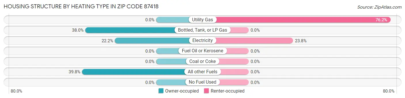 Housing Structure by Heating Type in Zip Code 87418