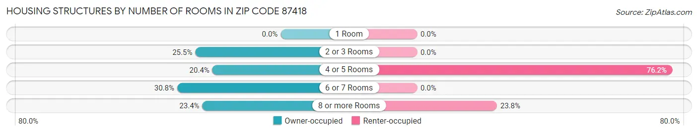 Housing Structures by Number of Rooms in Zip Code 87418