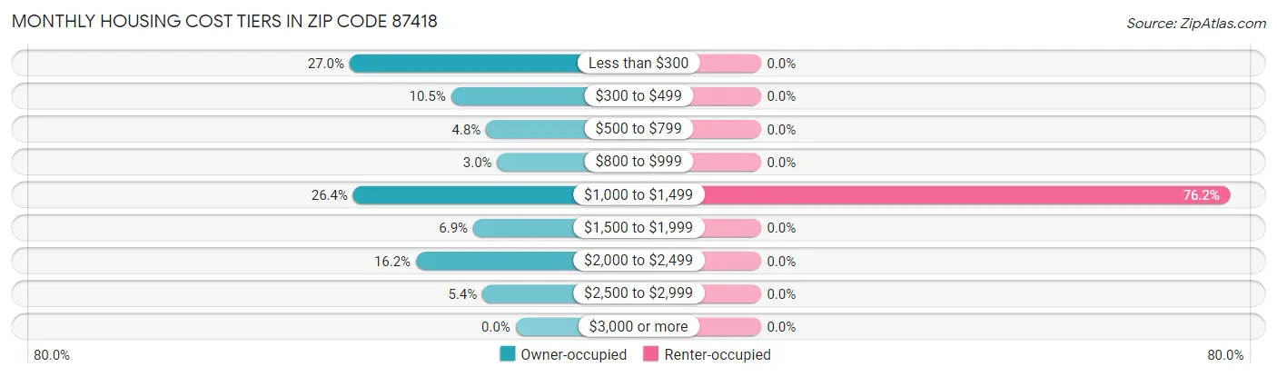 Monthly Housing Cost Tiers in Zip Code 87418