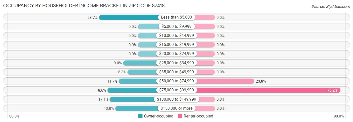 Occupancy by Householder Income Bracket in Zip Code 87418