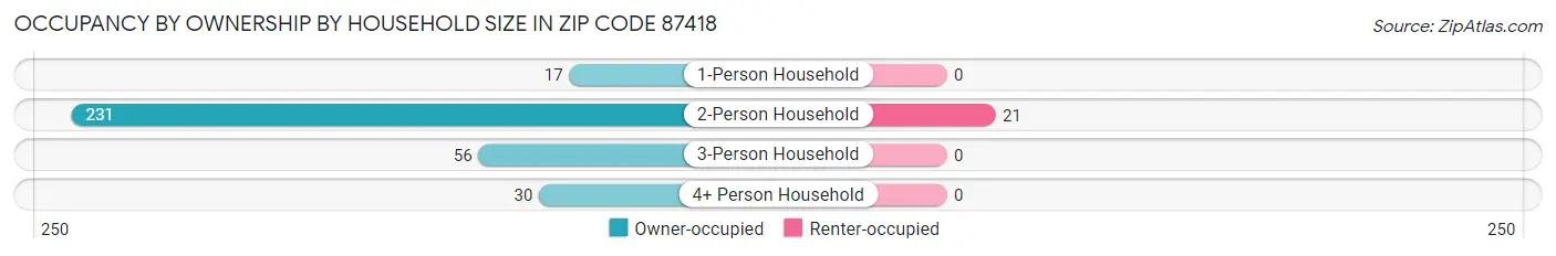 Occupancy by Ownership by Household Size in Zip Code 87418