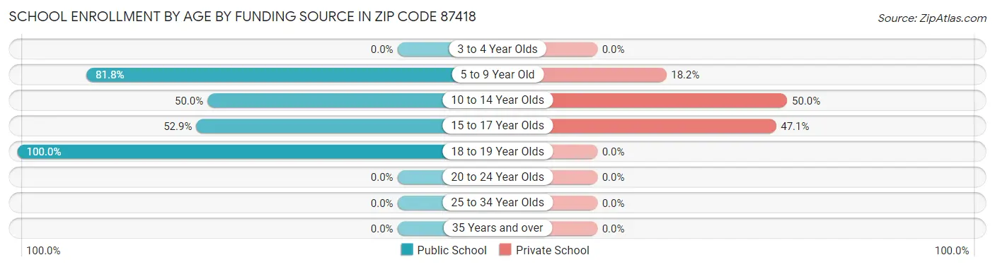 School Enrollment by Age by Funding Source in Zip Code 87418
