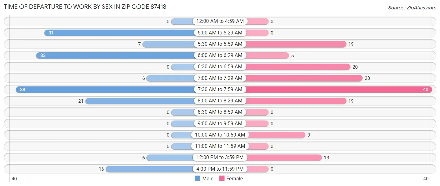Time of Departure to Work by Sex in Zip Code 87418