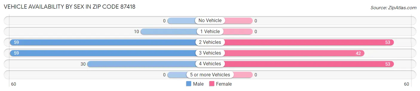 Vehicle Availability by Sex in Zip Code 87418