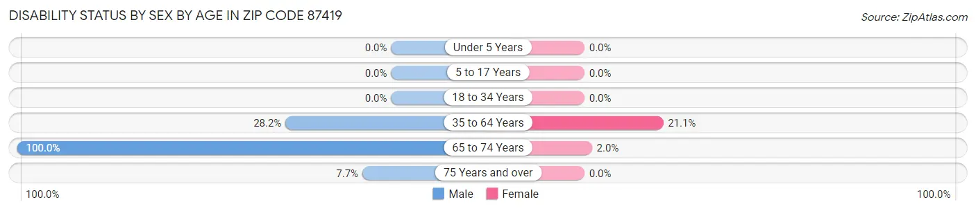 Disability Status by Sex by Age in Zip Code 87419