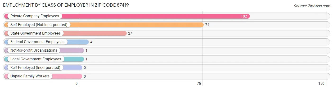 Employment by Class of Employer in Zip Code 87419