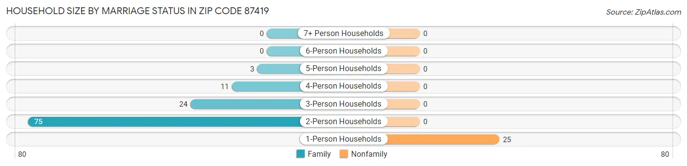 Household Size by Marriage Status in Zip Code 87419