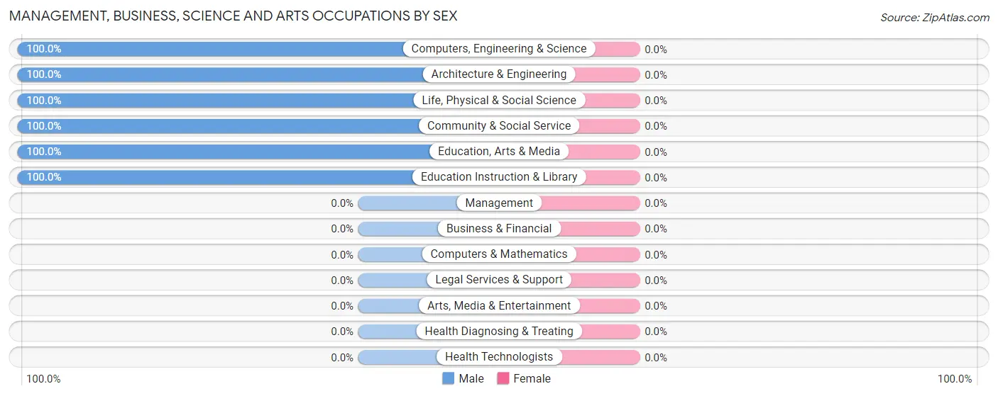 Management, Business, Science and Arts Occupations by Sex in Zip Code 87419