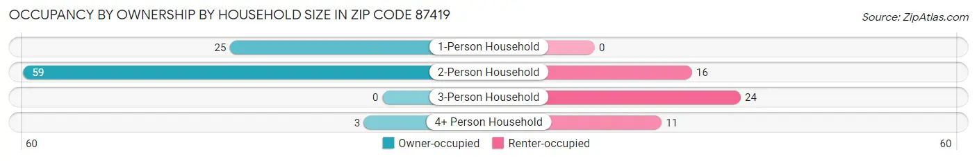 Occupancy by Ownership by Household Size in Zip Code 87419