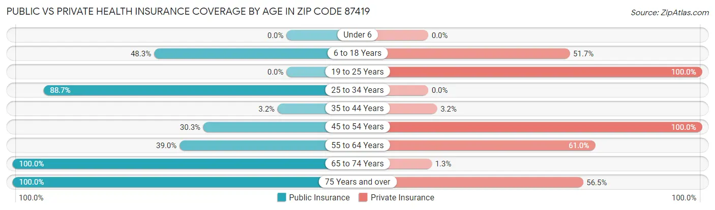 Public vs Private Health Insurance Coverage by Age in Zip Code 87419