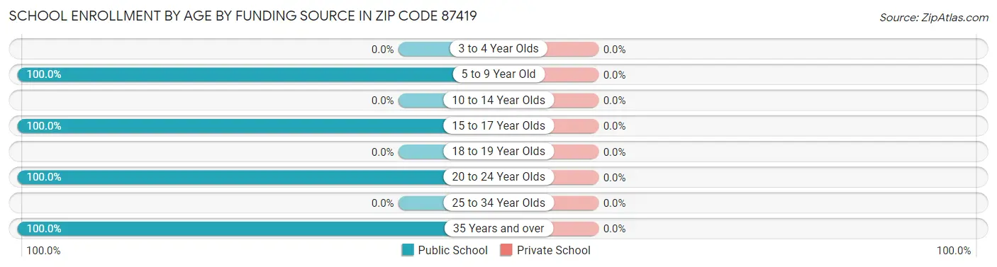 School Enrollment by Age by Funding Source in Zip Code 87419