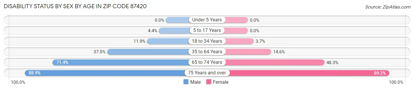 Disability Status by Sex by Age in Zip Code 87420