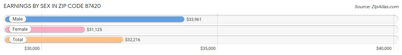 Earnings by Sex in Zip Code 87420