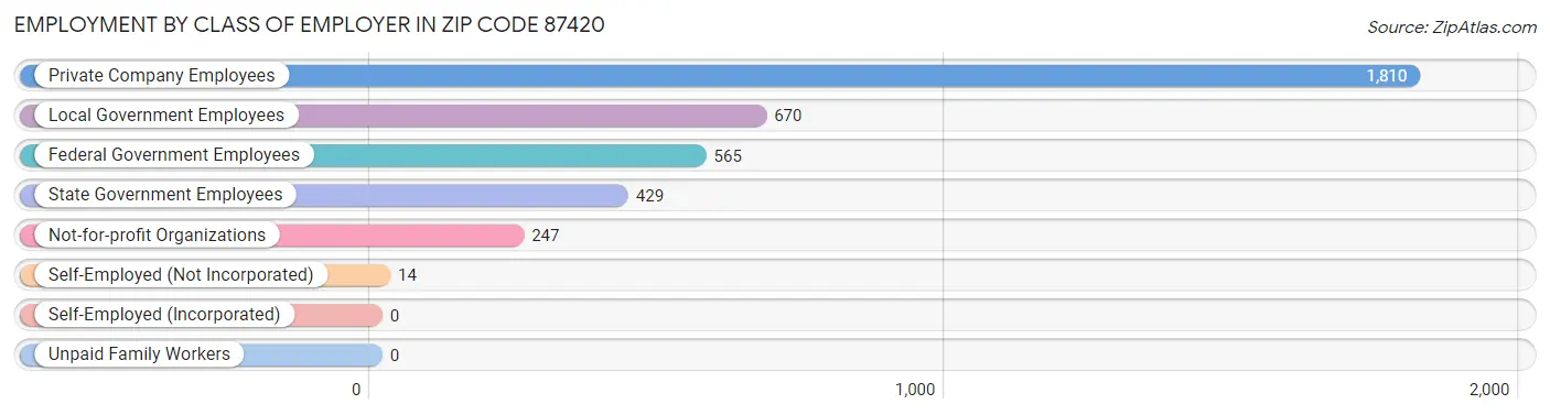 Employment by Class of Employer in Zip Code 87420