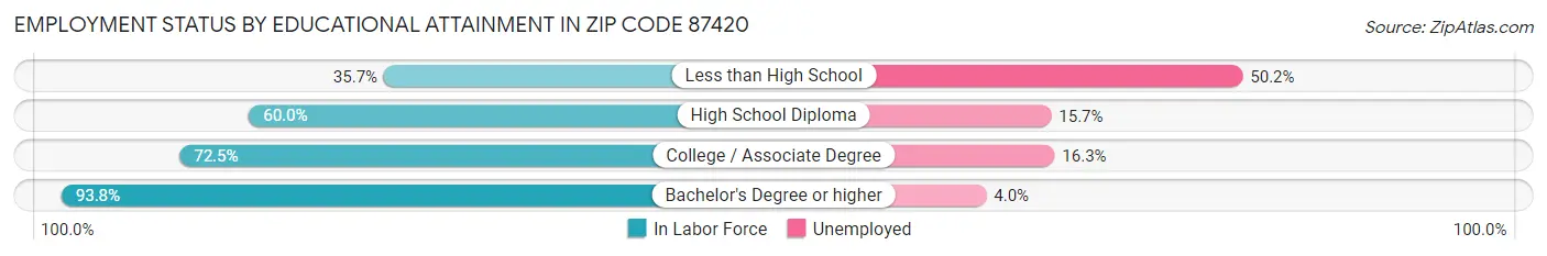 Employment Status by Educational Attainment in Zip Code 87420
