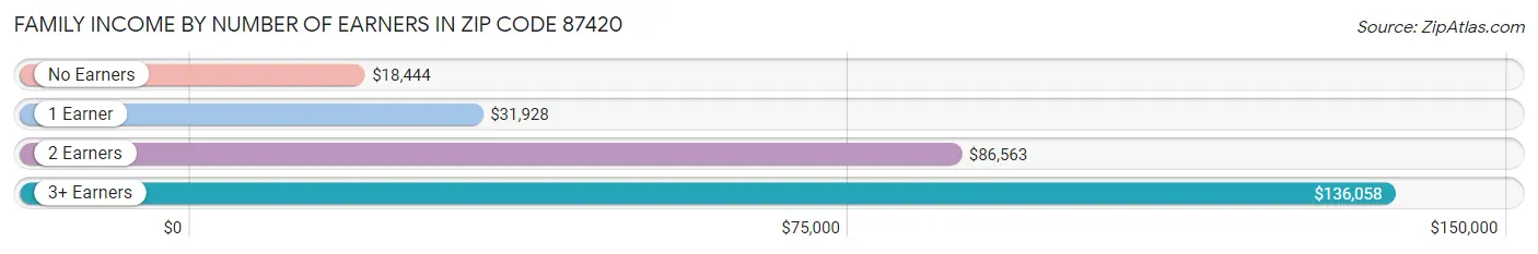 Family Income by Number of Earners in Zip Code 87420