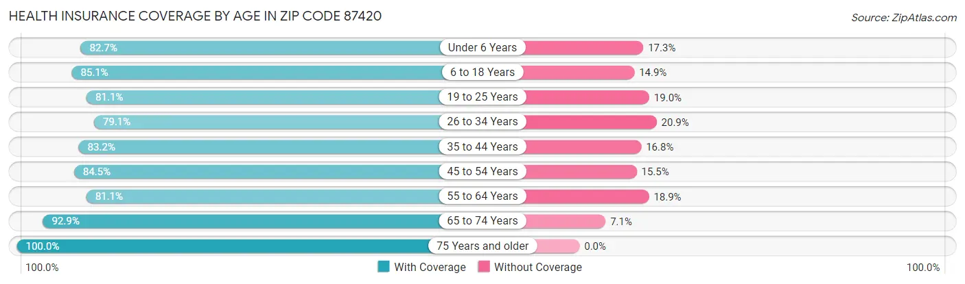 Health Insurance Coverage by Age in Zip Code 87420