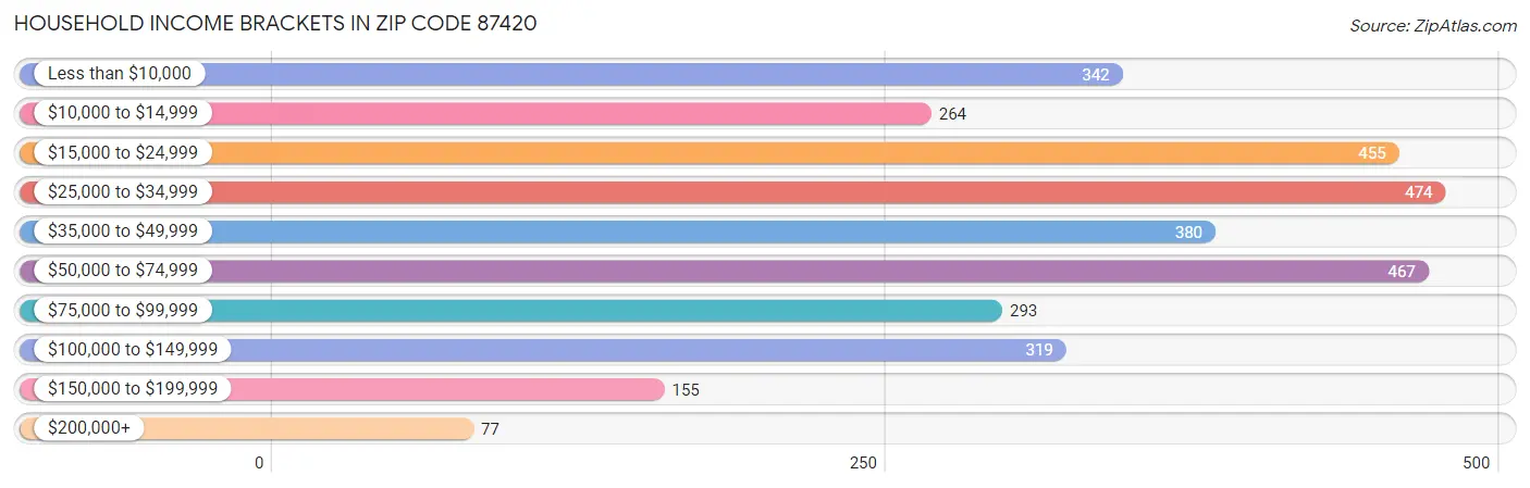 Household Income Brackets in Zip Code 87420