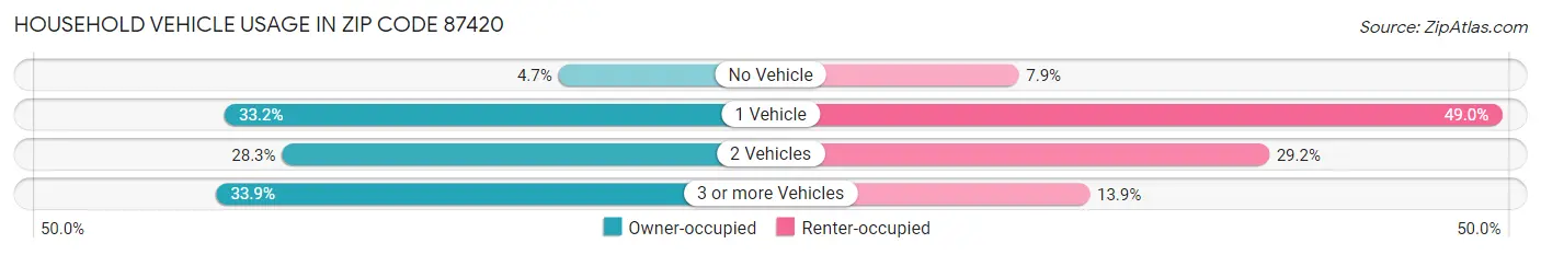 Household Vehicle Usage in Zip Code 87420