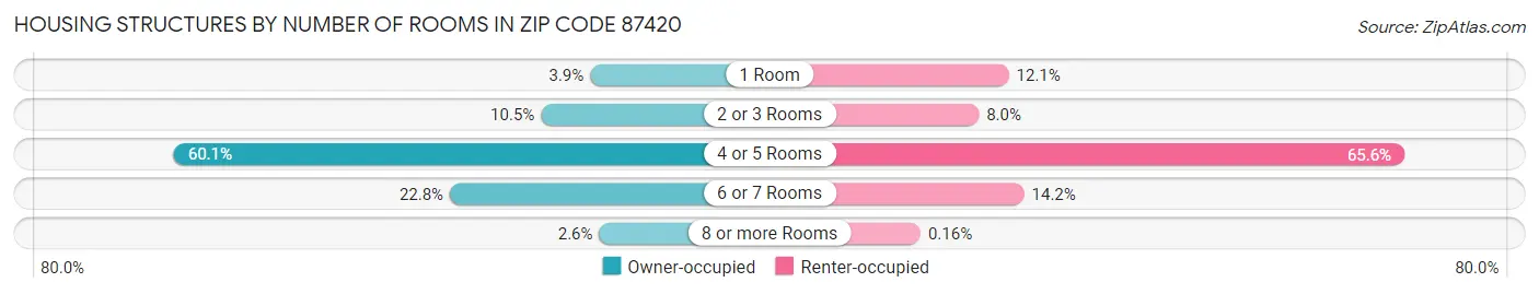 Housing Structures by Number of Rooms in Zip Code 87420