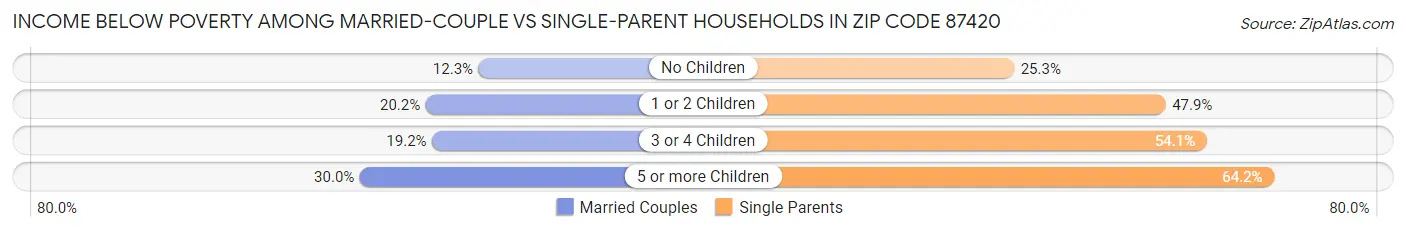 Income Below Poverty Among Married-Couple vs Single-Parent Households in Zip Code 87420