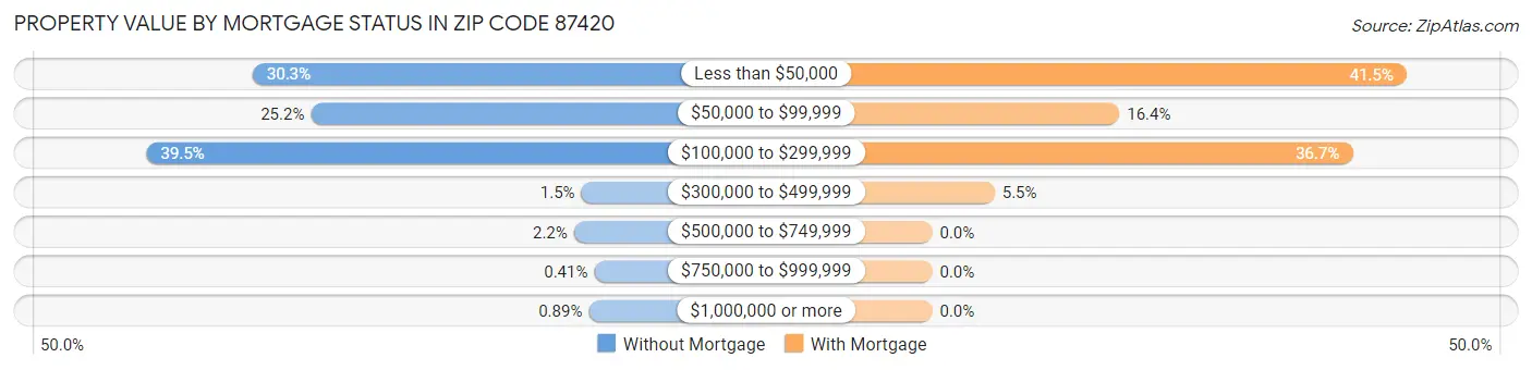 Property Value by Mortgage Status in Zip Code 87420