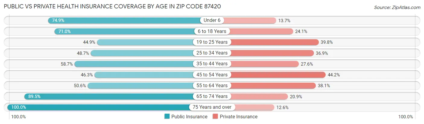 Public vs Private Health Insurance Coverage by Age in Zip Code 87420