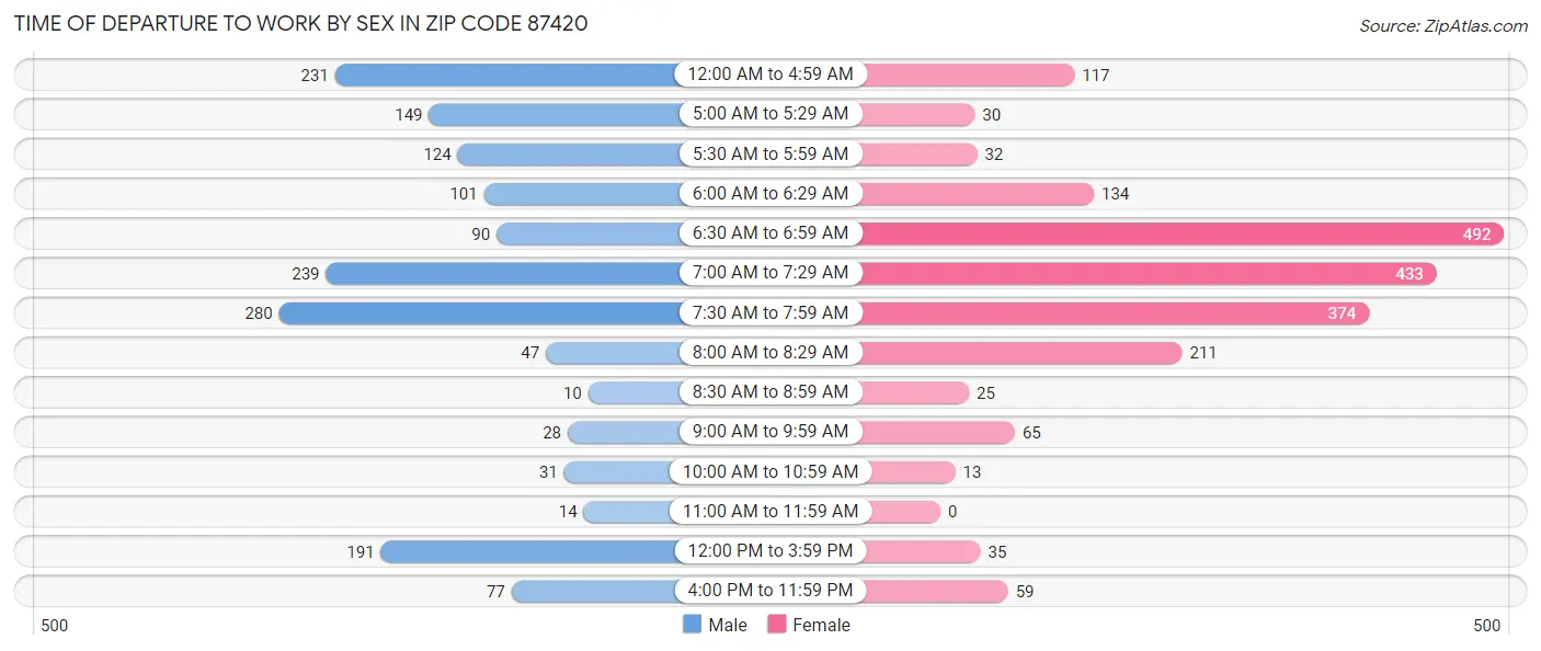 Time of Departure to Work by Sex in Zip Code 87420