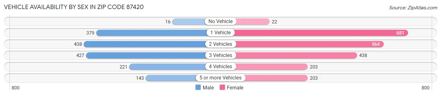 Vehicle Availability by Sex in Zip Code 87420