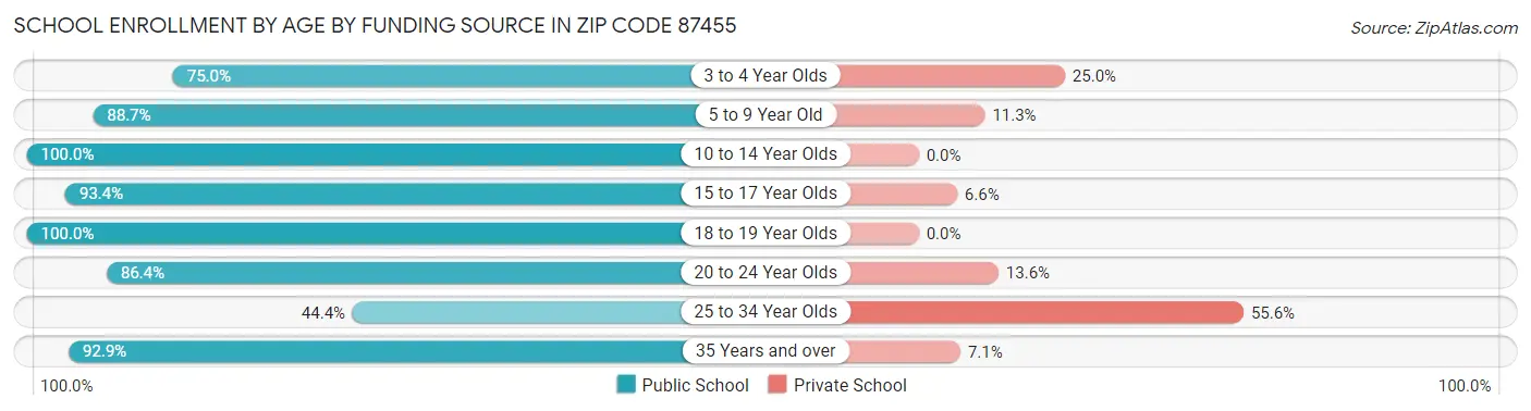 School Enrollment by Age by Funding Source in Zip Code 87455