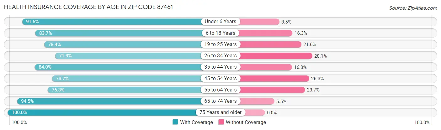 Health Insurance Coverage by Age in Zip Code 87461