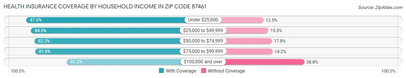 Health Insurance Coverage by Household Income in Zip Code 87461