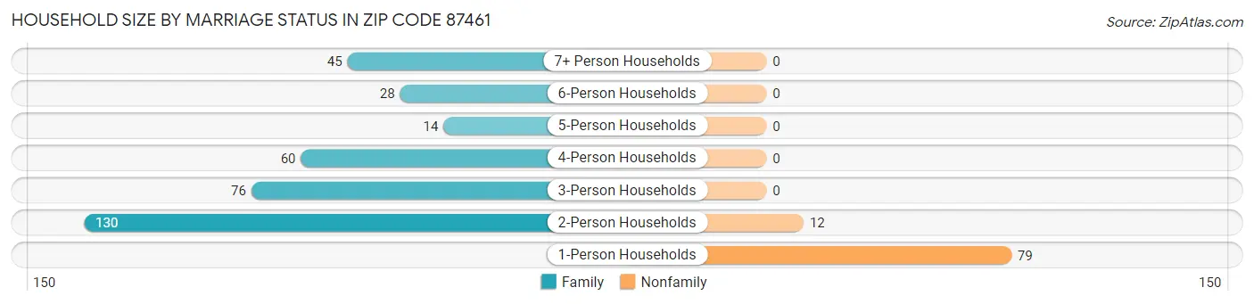 Household Size by Marriage Status in Zip Code 87461