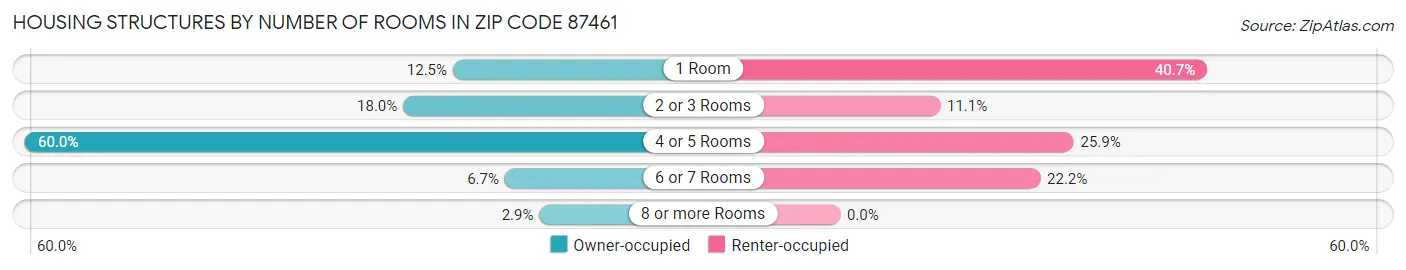 Housing Structures by Number of Rooms in Zip Code 87461