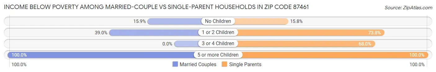 Income Below Poverty Among Married-Couple vs Single-Parent Households in Zip Code 87461