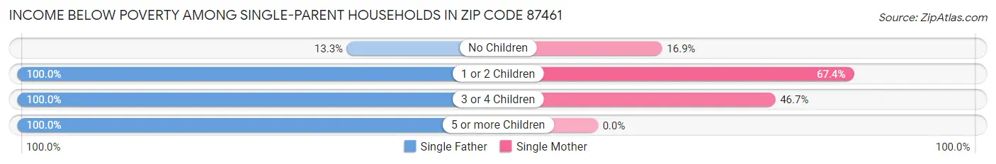 Income Below Poverty Among Single-Parent Households in Zip Code 87461