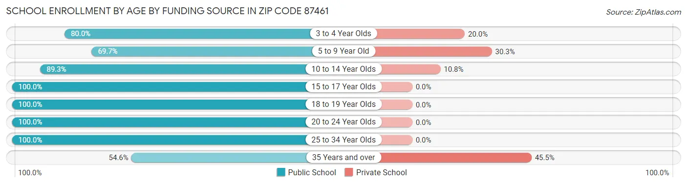 School Enrollment by Age by Funding Source in Zip Code 87461