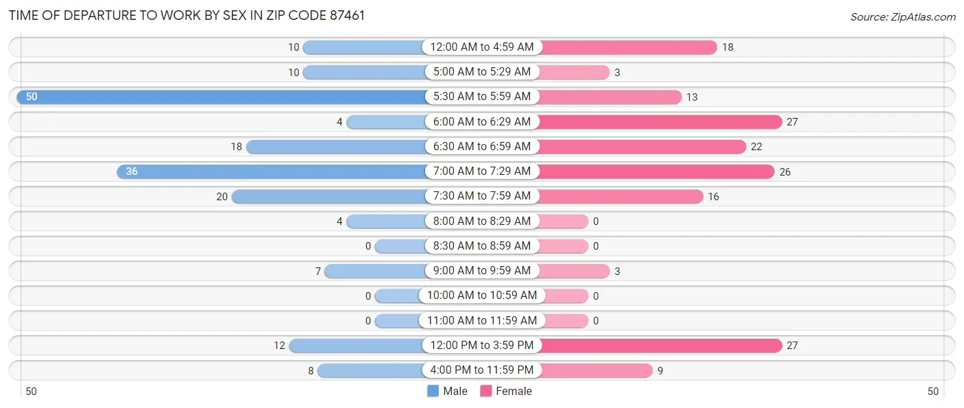 Time of Departure to Work by Sex in Zip Code 87461