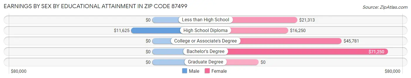 Earnings by Sex by Educational Attainment in Zip Code 87499