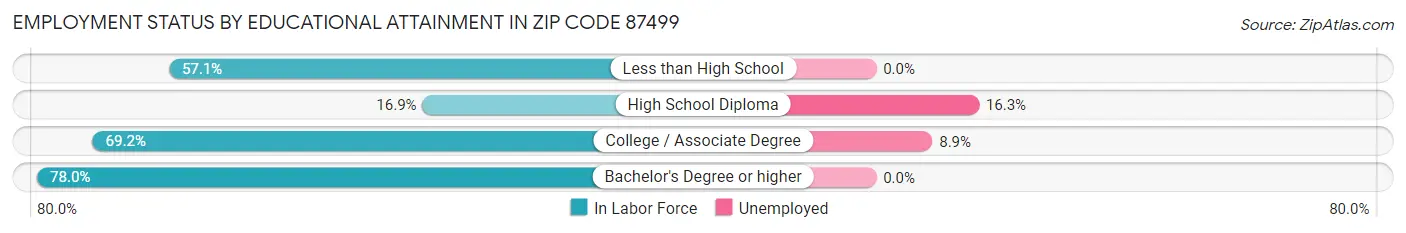 Employment Status by Educational Attainment in Zip Code 87499