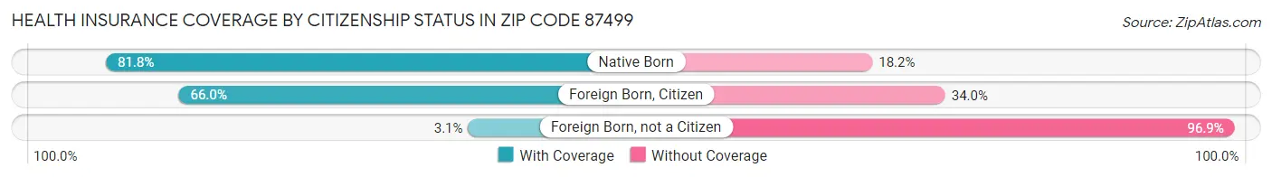 Health Insurance Coverage by Citizenship Status in Zip Code 87499