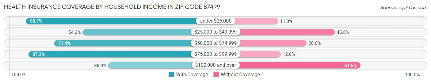Health Insurance Coverage by Household Income in Zip Code 87499