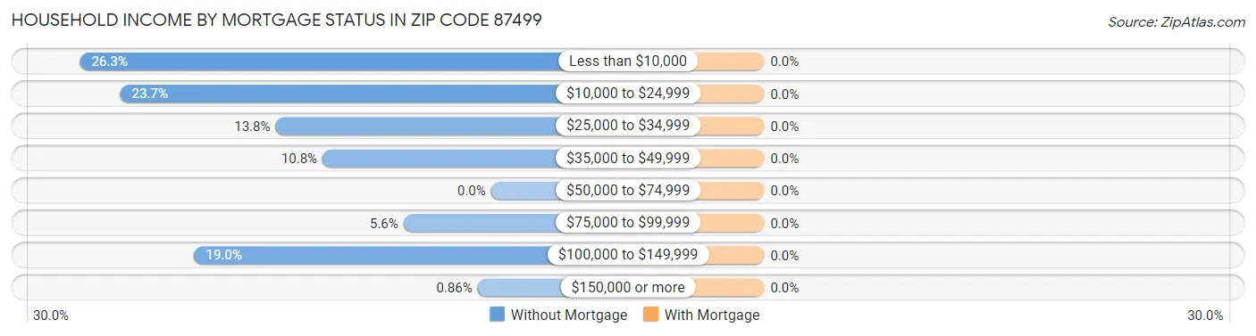Household Income by Mortgage Status in Zip Code 87499