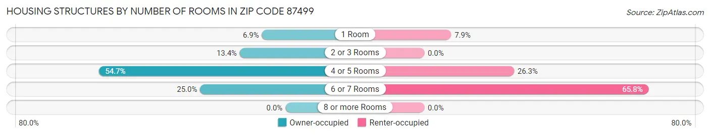 Housing Structures by Number of Rooms in Zip Code 87499