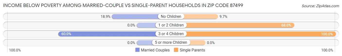 Income Below Poverty Among Married-Couple vs Single-Parent Households in Zip Code 87499
